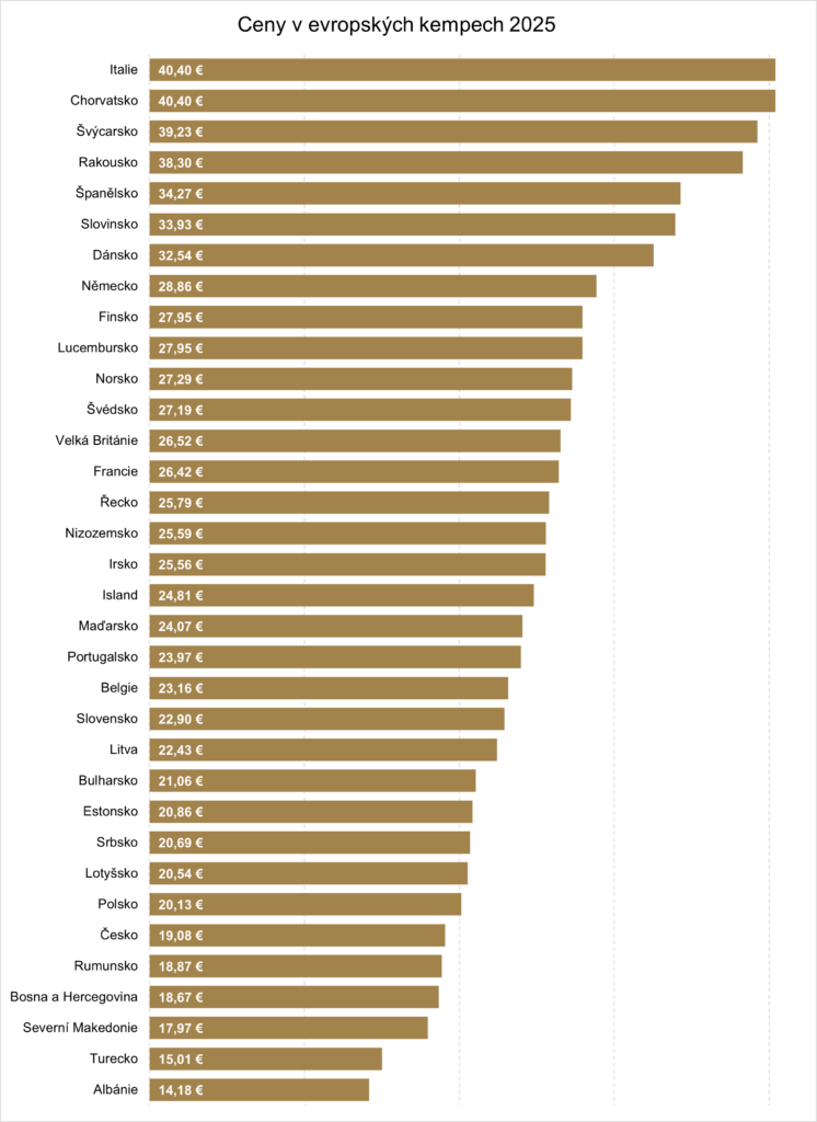 Průměrné ceny kempů v Evropě v roce 2025